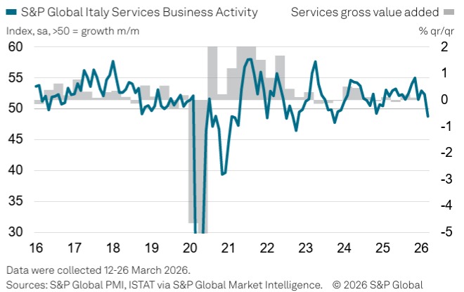Italy Services PMI