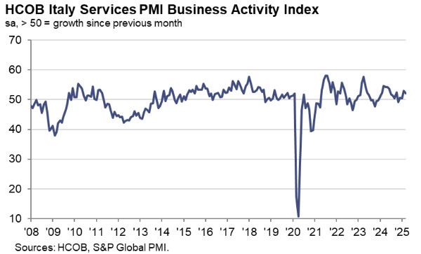 Italy Services PMI