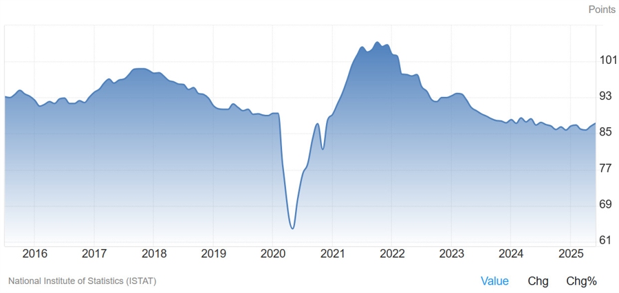 Italy business confidence