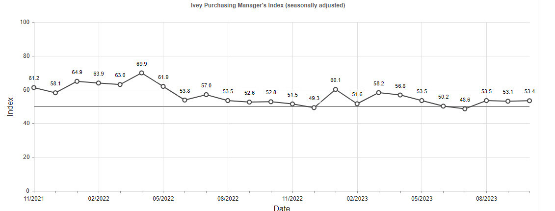 Ivey PMI