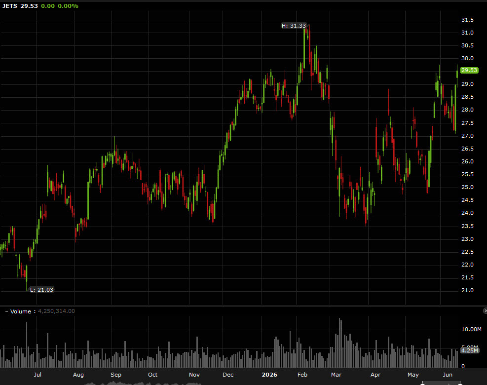 JETS airline ETF