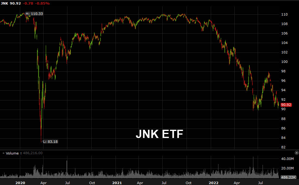 JNK ETF daily