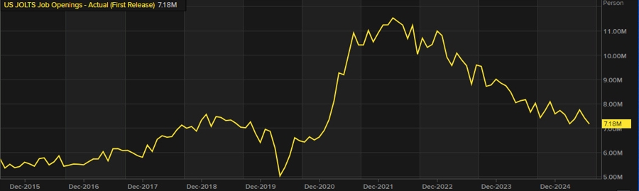 JOLTS job openings s