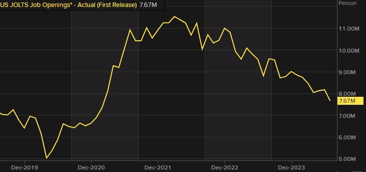 JOLTS job openings