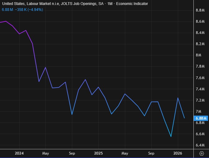 JOLTs job openings declines in February