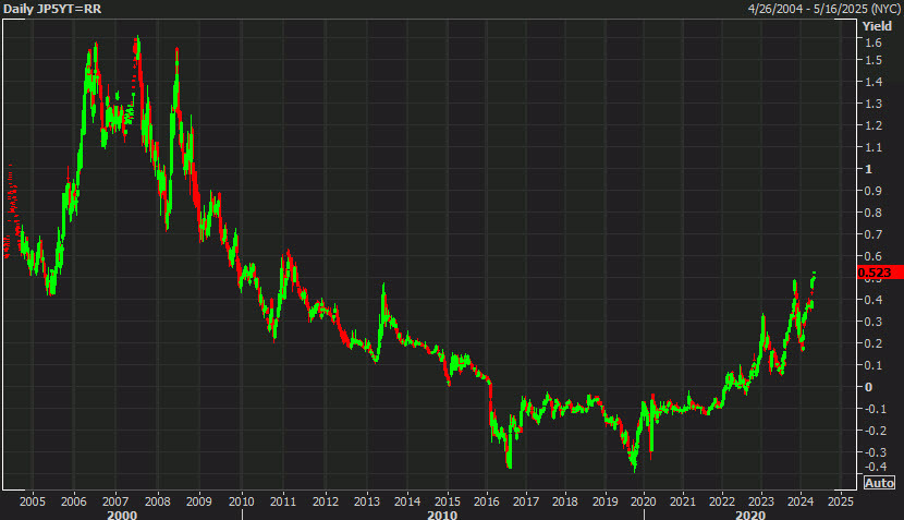 JPY 5 years