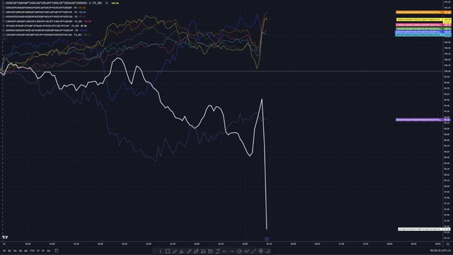 JPY down after BoJ decides not to adjust bond purchases