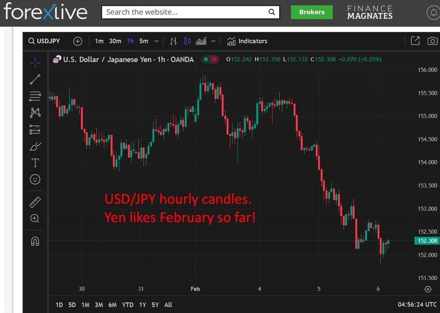 JPY hourly candles wrap 06 February 2025 2
