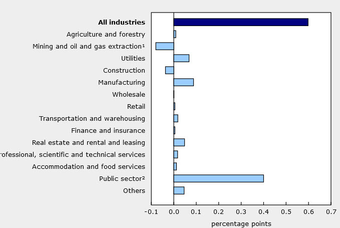 January GDP