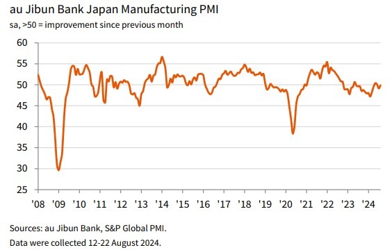 Japan august manufacturing pmi 2024 2