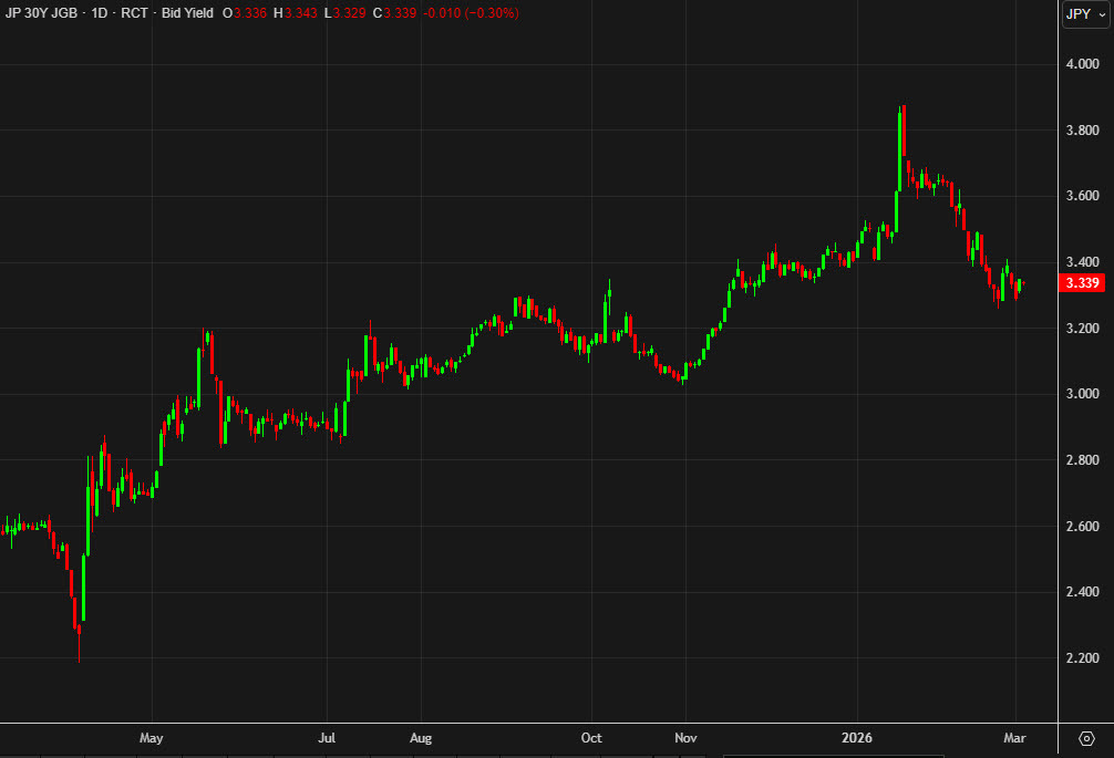 Japan 30 year yields