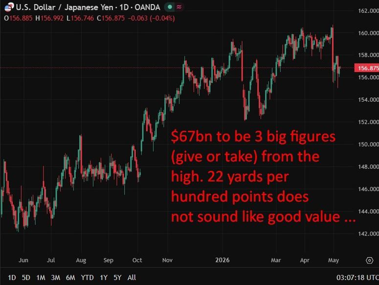 Japan 67bn intervention bill usdyen 08 May 2026