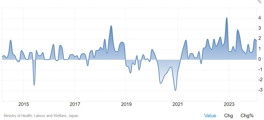 Japan Average Cash Earnings YoY