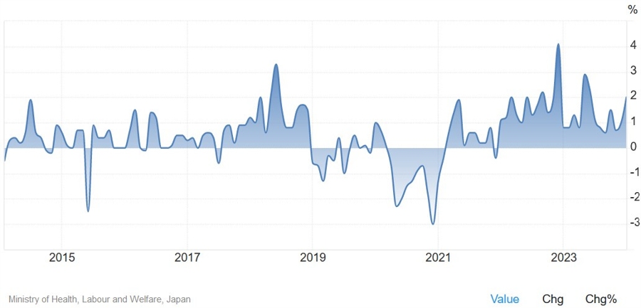 Japan Average Cash Earnings YoY