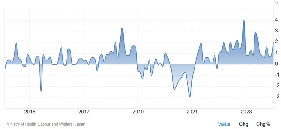 Japan Average Cash Earnings YoY