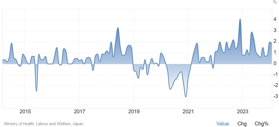 Japan Average Cash Earnings YoY
