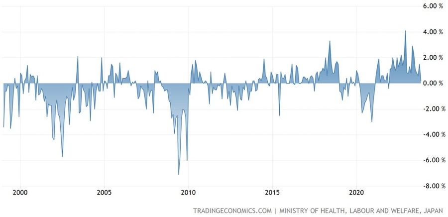 Japan Average Cash Earnings YoY