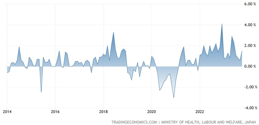 Japan Average Cash Earnings YoY