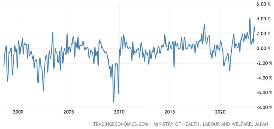 Japan Average Cash Earnings YoY