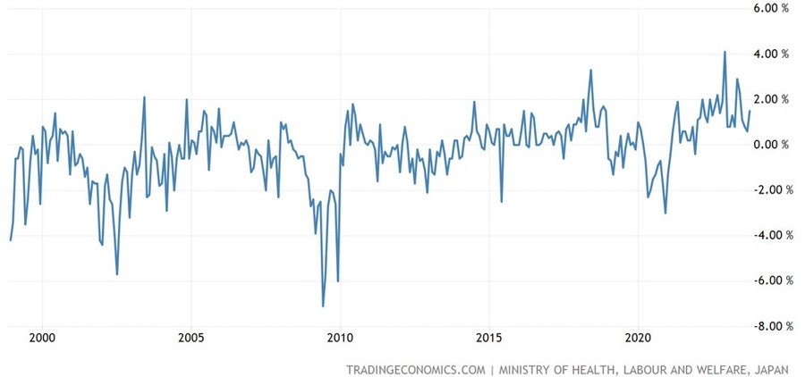 Japan Average Cash Earnings YoY
