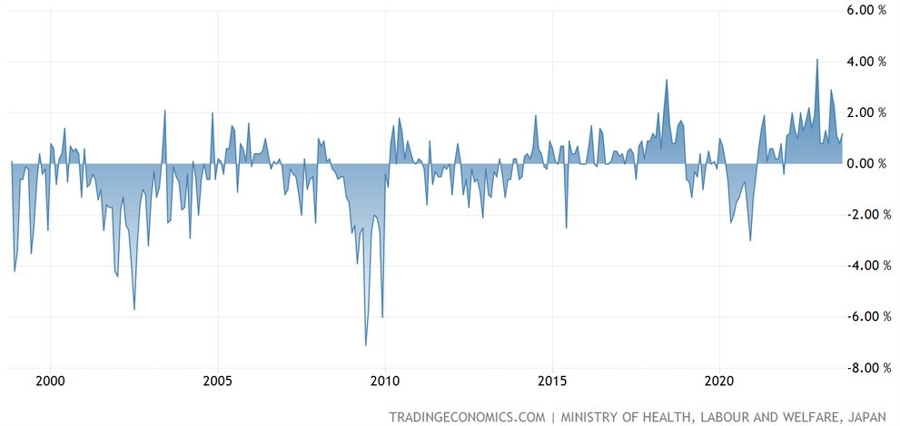 Japan Average Cash Earnings YoY