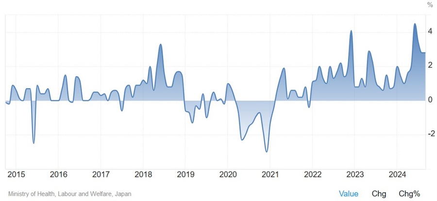 Japan Average Cash Earnings YoY