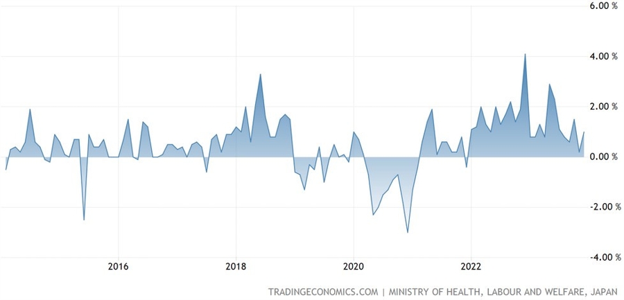 Japan Average Cash Earnings YoY