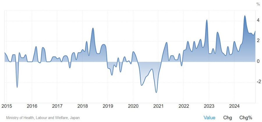Japan Average Cash Earnings YoY