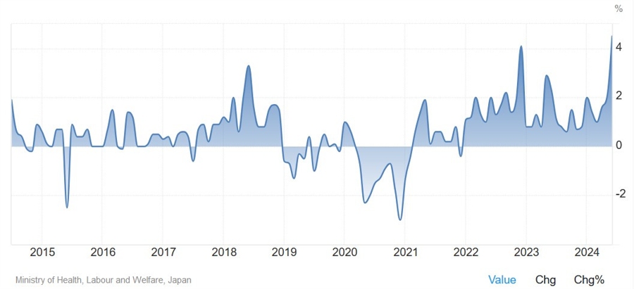 Japan Average Cash Earnings YoY