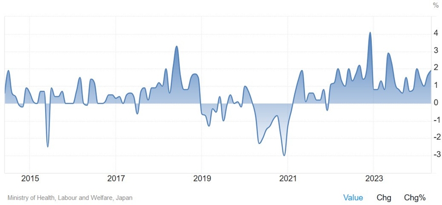 Japan Average Cash Earnings YoY