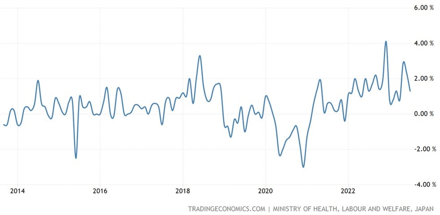 Japan Average Cash Earnings YoY