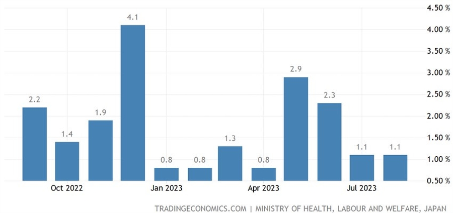 Japan Average Cash Earnings YoY