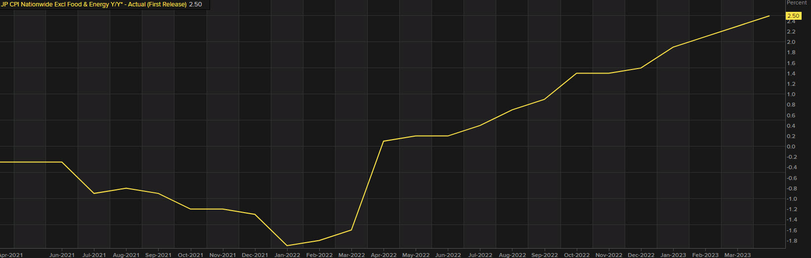 Japan CPI ex food and energy