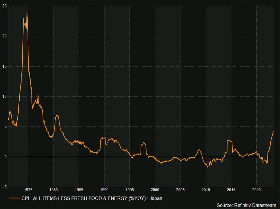 Japan CPI ex food and energy