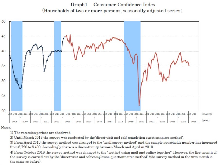 Japan Consumer Confidence