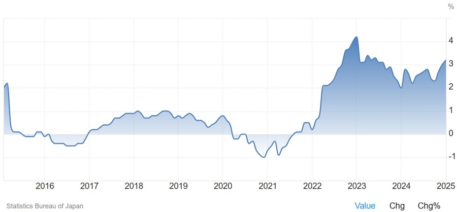 Japan Core CPI YoY