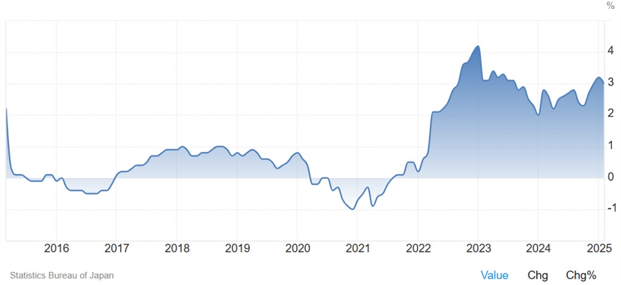 Japan Core CPI YoY