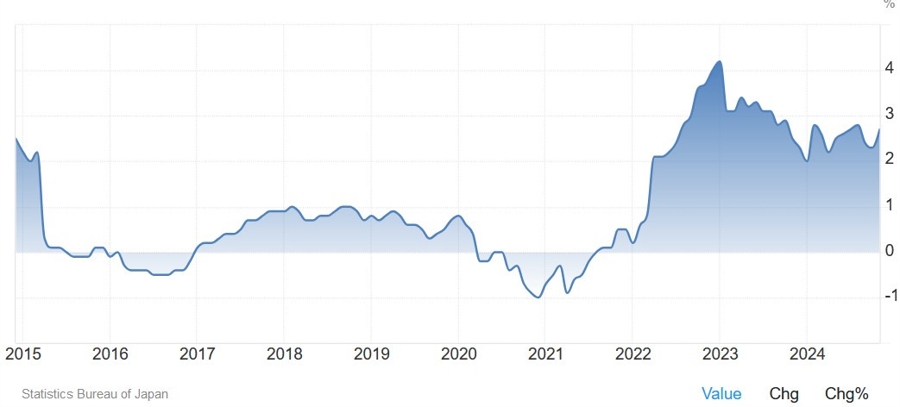 Japan Core CPI YoY