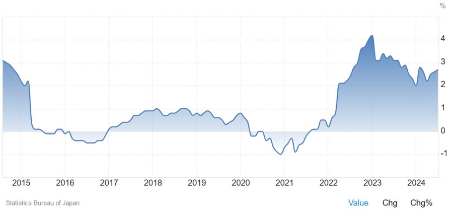 Japan Core CPI YoY