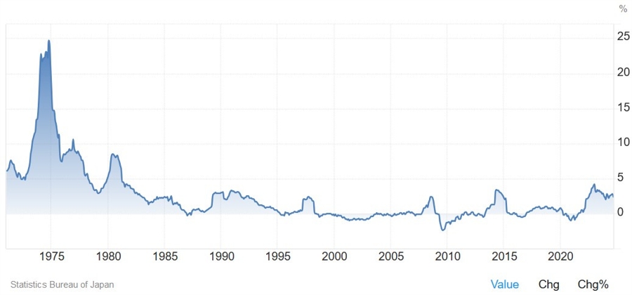 Japan Core CPI YoY
