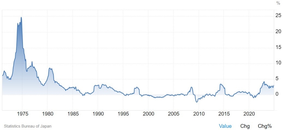 Japan Core CPI YoY