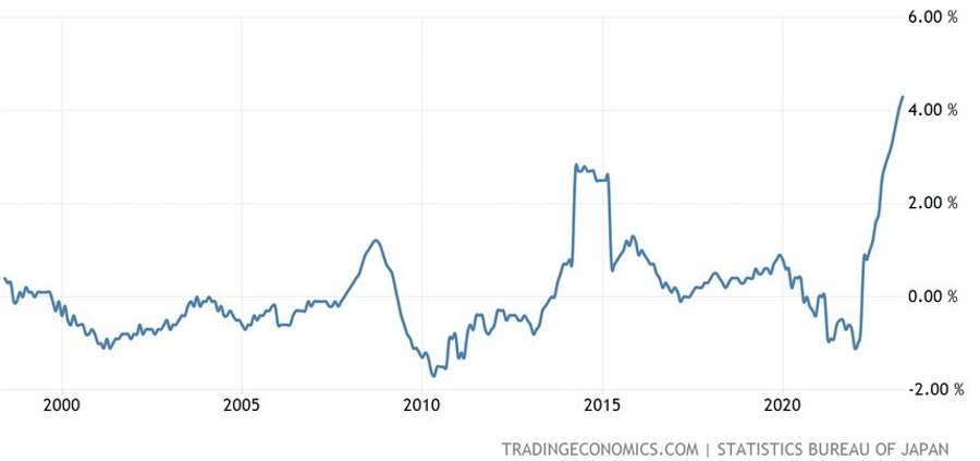 Japan Core CPI YoY