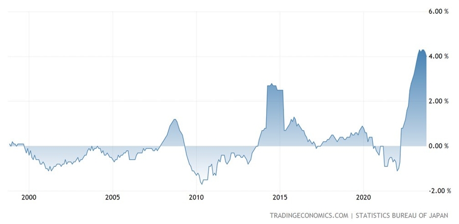 Japan Core-Core CPI YoY