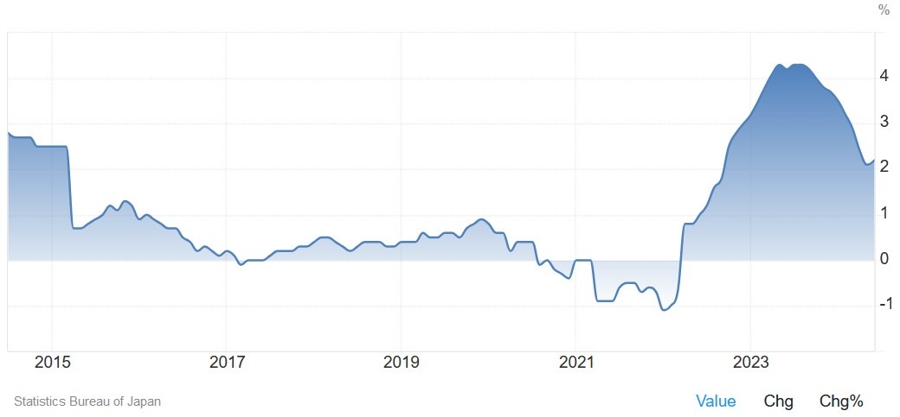 Japan Core-Core CPI YoY