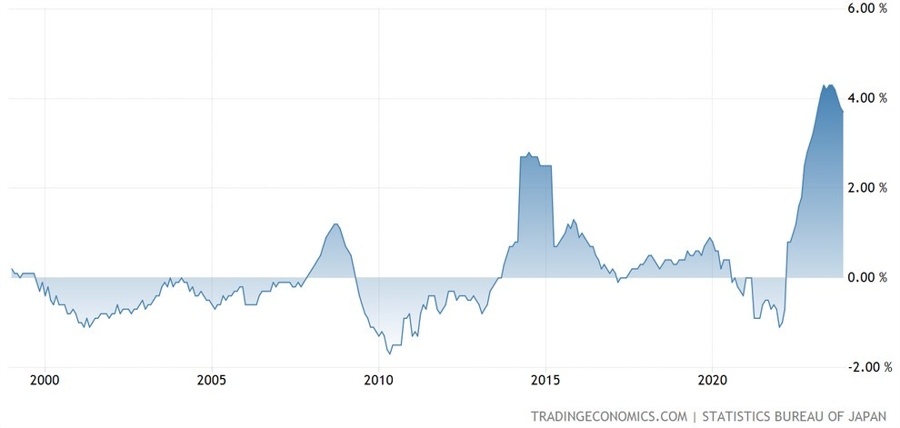 Japan Core-Core CPI YoY