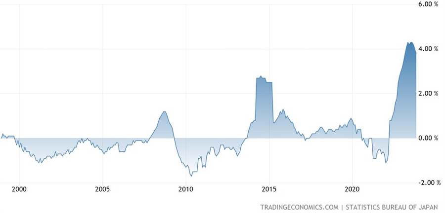 Japan Core-Core CPI YoY