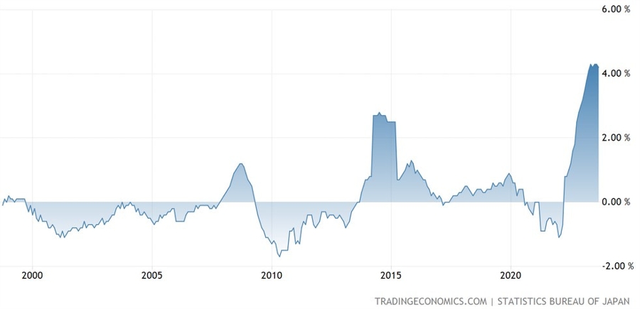 Japan Core-Core CPI YoY