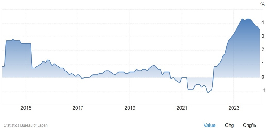 Japan Core-Core CPI YoY