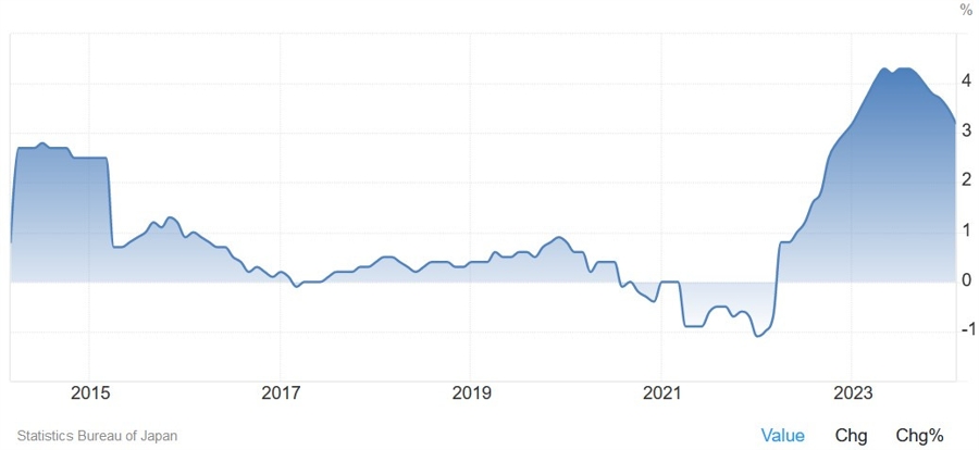 Japan Core-Core CPI YoY
