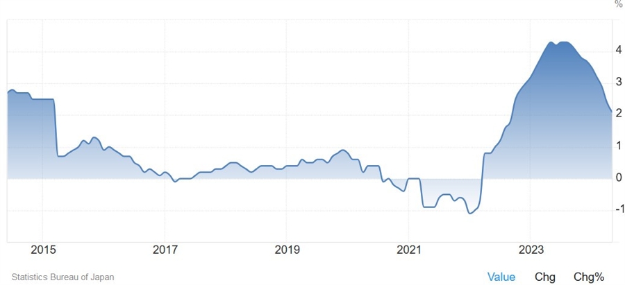 Japan Core-Core CPI YoY